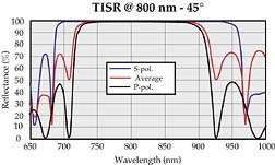 Ti Sapphire High Reflector Mirrors